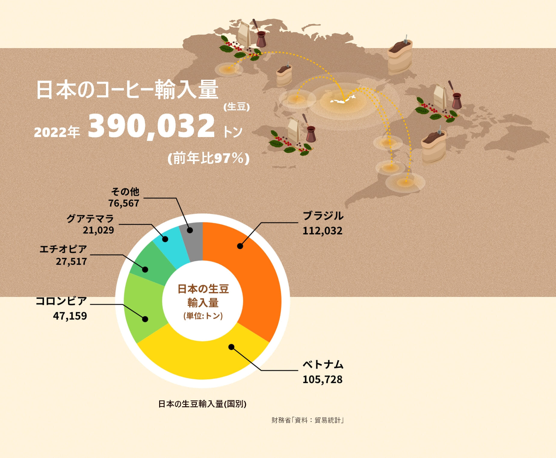日本の生豆輸入量(国別)