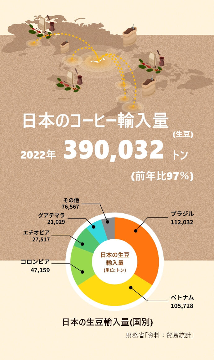 日本の生豆輸入量(国別)