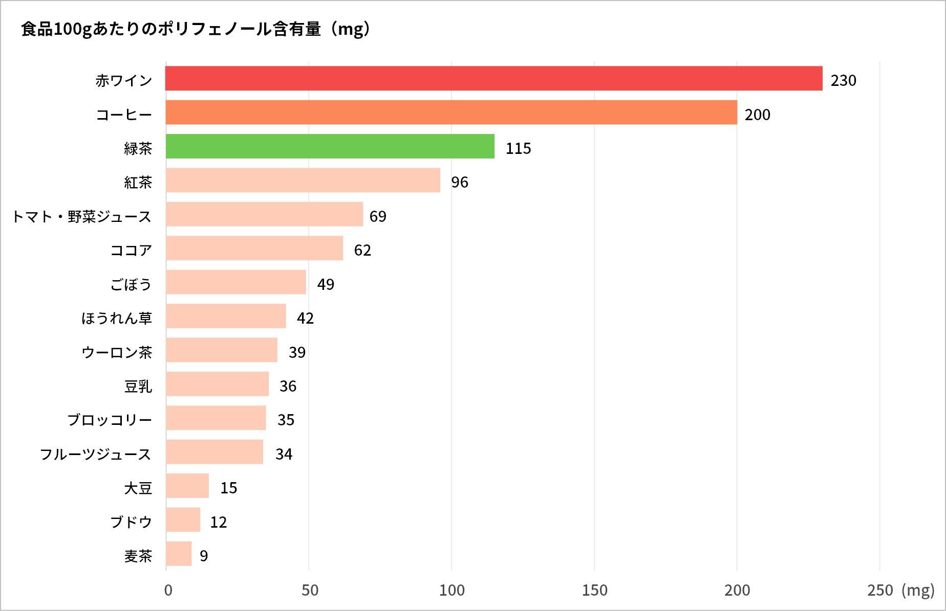 赤ワインの次に多く含有するコーヒー。日常での取り入れやすさも鍵