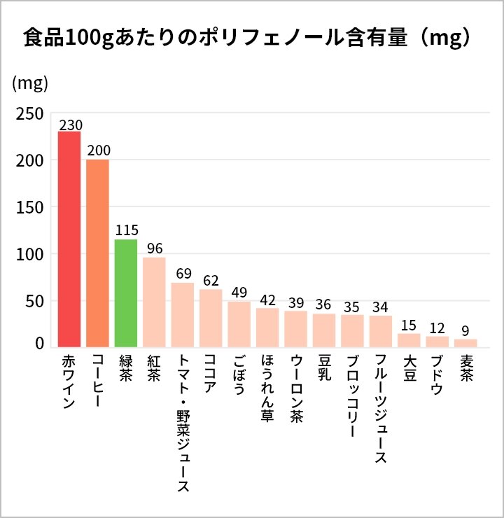 赤ワインの次に多く含有するコーヒー。日常での取り入れやすさも鍵