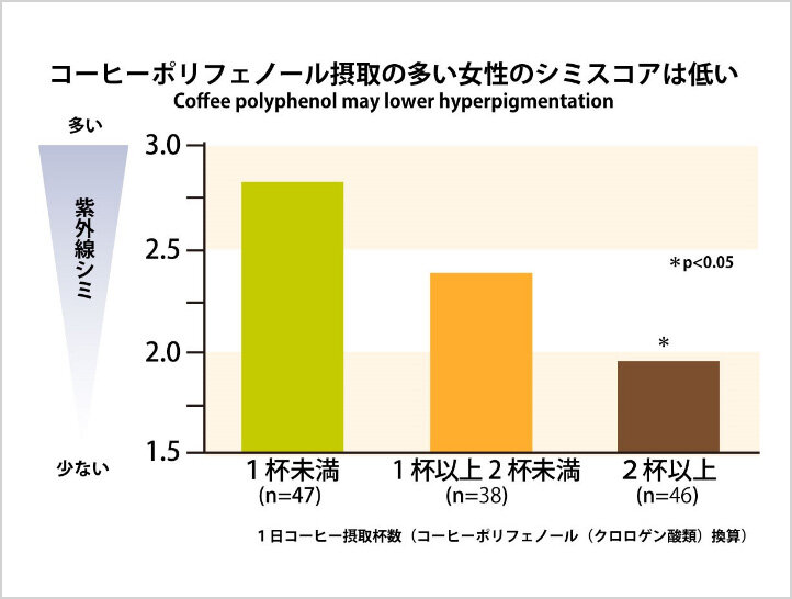 コーヒーポリフェノールはシミ予防など美容面でも優秀